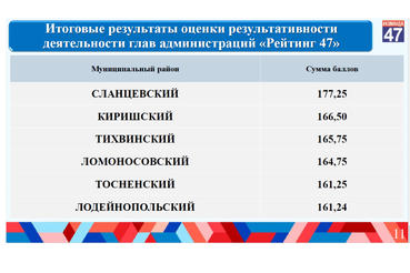 Сланцевский, Киришский, Тихвинский районы стали лидерами «Рейтинга 47» за 2023 год