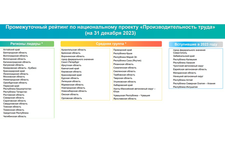Ленобласть сохраняет лидерство в нацпроекте «Производительность труда»