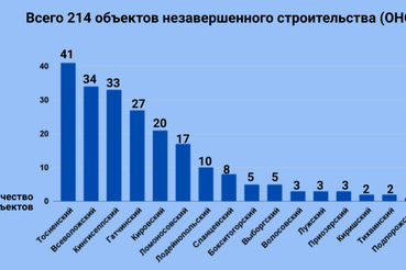 Ленобласть берется за недострои