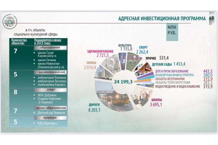 Бюджет Ленобласти-2025: больше половины – социальной сфере