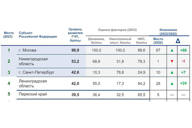 Ленобласть лидирует по развитию ГЧП