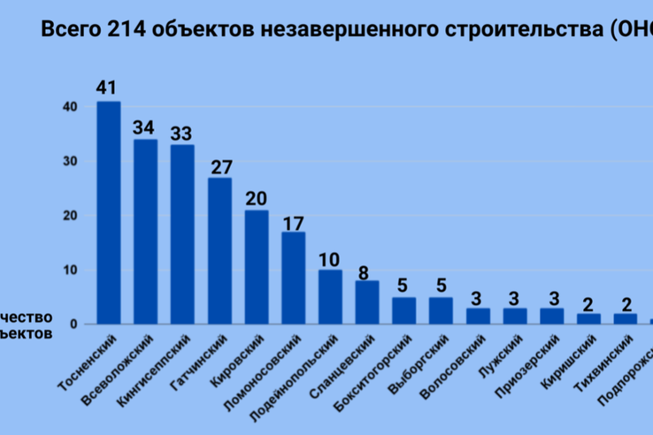 Ленобласть берется за недострои